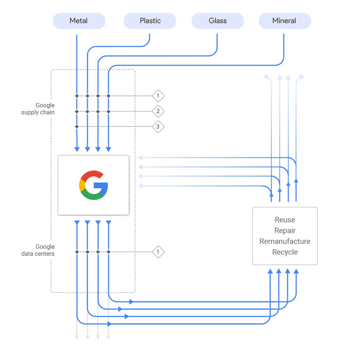 Flusso delle risorse dei data center di Google