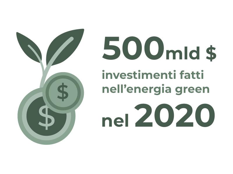 investimenti green nel 2020