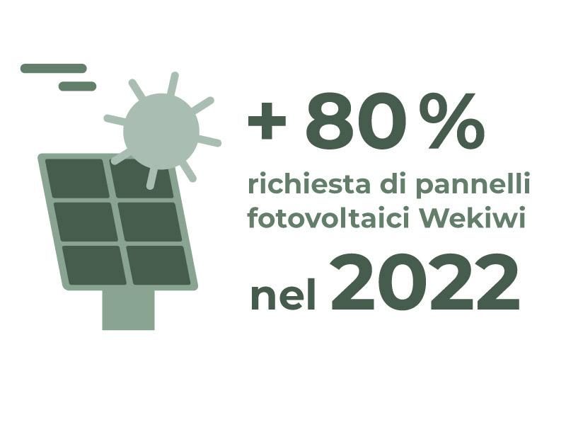 Pannelli WeKiwi nel 2022